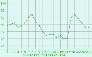Courbe de l'humidit relative pour Saint-Nazaire (44)