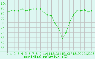 Courbe de l'humidit relative pour Triel-sur-Seine (78)