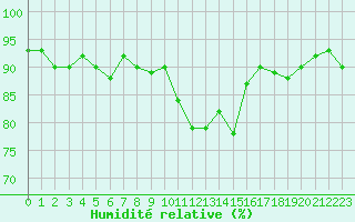 Courbe de l'humidit relative pour Monts-sur-Guesnes (86)