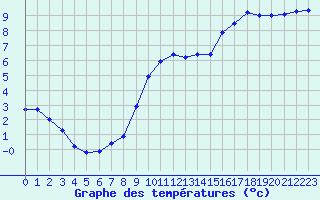 Courbe de tempratures pour Besanon (25)