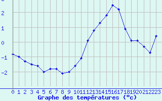 Courbe de tempratures pour Ile de Groix (56)