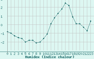 Courbe de l'humidex pour Ile de Groix (56)