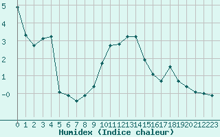 Courbe de l'humidex pour Selonnet - Chabanon (04)