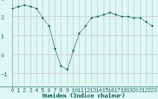 Courbe de l'humidex pour Cazaux (33)