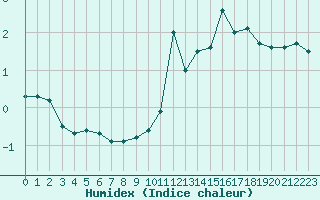 Courbe de l'humidex pour Marquise (62)