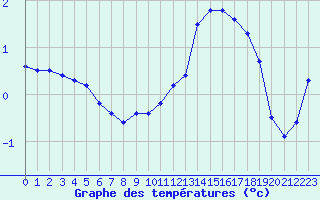 Courbe de tempratures pour Angers-Marc (49)
