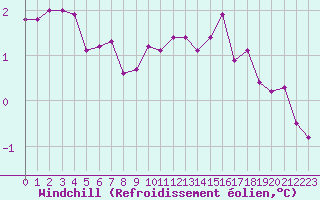 Courbe du refroidissement olien pour Saint-Mdard-d