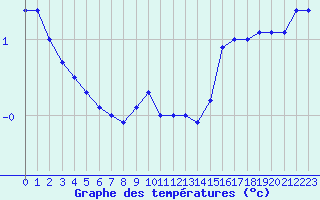 Courbe de tempratures pour Biache-Saint-Vaast (62)