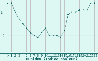 Courbe de l'humidex pour Biache-Saint-Vaast (62)