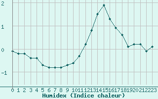 Courbe de l'humidex pour Laqueuille (63)