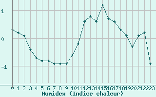 Courbe de l'humidex pour Xonrupt-Longemer (88)