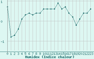 Courbe de l'humidex pour Boulaide (Lux)