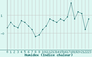 Courbe de l'humidex pour Brion (38)