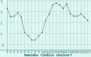 Courbe de l'humidex pour Castres-Nord (81)