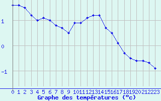 Courbe de tempratures pour Dijon / Longvic (21)