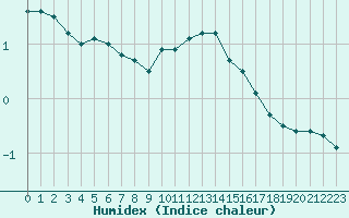 Courbe de l'humidex pour Dijon / Longvic (21)