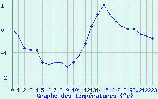 Courbe de tempratures pour Saint-Philbert-sur-Risle (27)