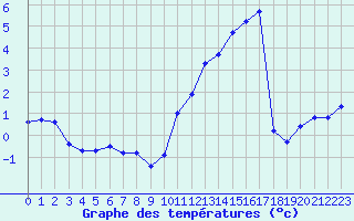 Courbe de tempratures pour Estres-la-Campagne (14)