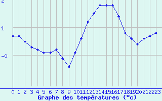 Courbe de tempratures pour Liefrange (Lu)