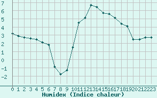 Courbe de l'humidex pour Guret Saint-Laurent (23)