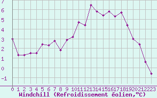 Courbe du refroidissement olien pour Saint-Etienne (42)