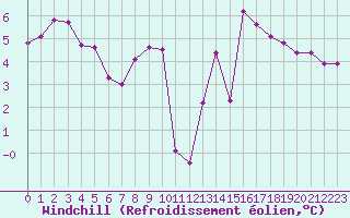 Courbe du refroidissement olien pour Dinard (35)