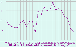 Courbe du refroidissement olien pour Lhospitalet (46)