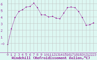 Courbe du refroidissement olien pour Fains-Veel (55)