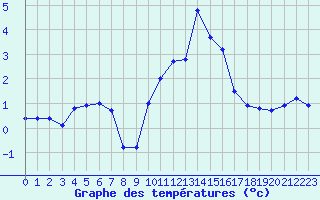 Courbe de tempratures pour Eygliers (05)