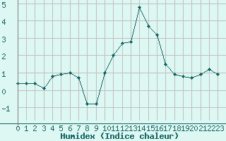 Courbe de l'humidex pour Eygliers (05)