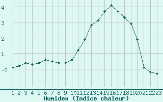 Courbe de l'humidex pour Rethel (08)