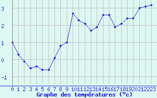 Courbe de tempratures pour Trgueux (22)