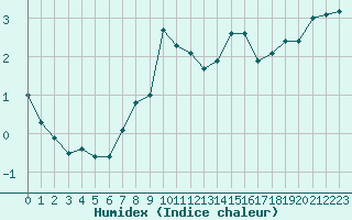 Courbe de l'humidex pour Trgueux (22)