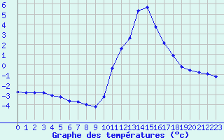 Courbe de tempratures pour Liefrange (Lu)