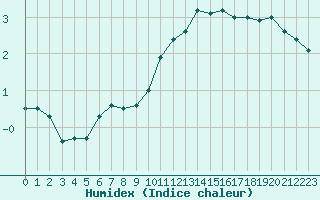 Courbe de l'humidex pour Orschwiller (67)