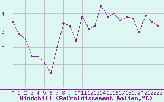 Courbe du refroidissement olien pour Angers-Beaucouz (49)