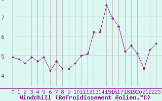 Courbe du refroidissement olien pour Neuville-de-Poitou (86)