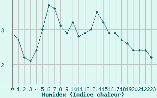 Courbe de l'humidex pour Ble / Mulhouse (68)