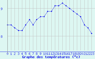 Courbe de tempratures pour Hd-Bazouges (35)