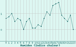 Courbe de l'humidex pour Puigmal - Nivose (66)