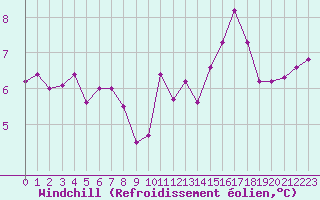 Courbe du refroidissement olien pour Mont-de-Marsan (40)