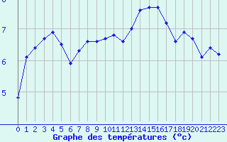 Courbe de tempratures pour Toussus-le-Noble (78)