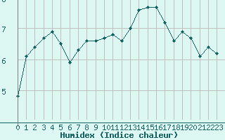 Courbe de l'humidex pour Toussus-le-Noble (78)