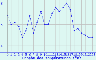 Courbe de tempratures pour Dunkerque (59)