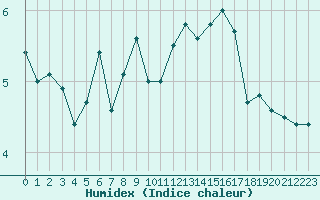 Courbe de l'humidex pour Dunkerque (59)