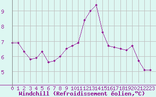 Courbe du refroidissement olien pour Guret (23)