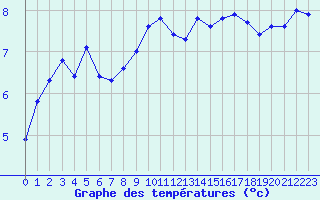 Courbe de tempratures pour Saint-Vrand (69)