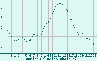 Courbe de l'humidex pour Six-Fours (83)