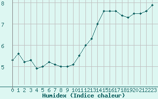 Courbe de l'humidex pour Chailles (41)