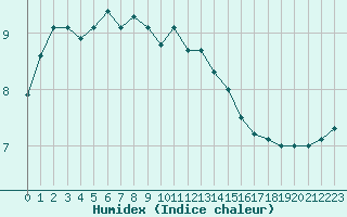 Courbe de l'humidex pour Dolembreux (Be)